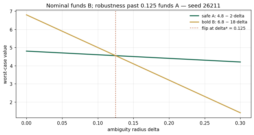 Nominal funds B; robustness past 0.125 funds A — seed 26211