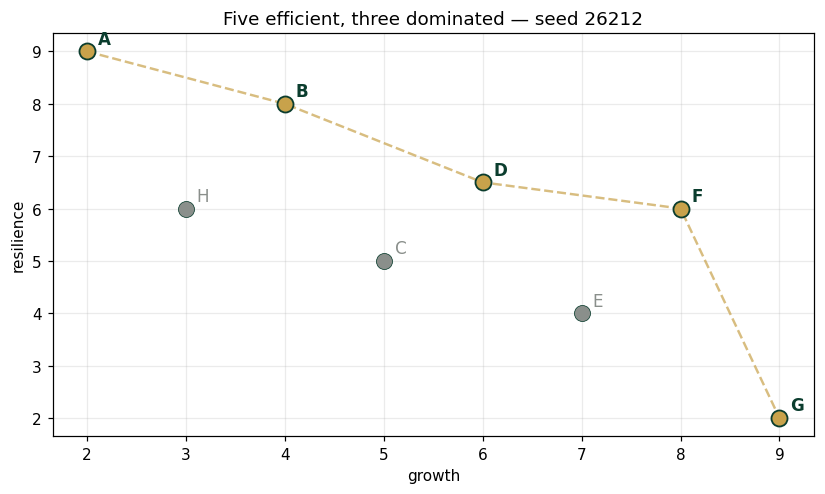 Five efficient, three dominated — seed 26212