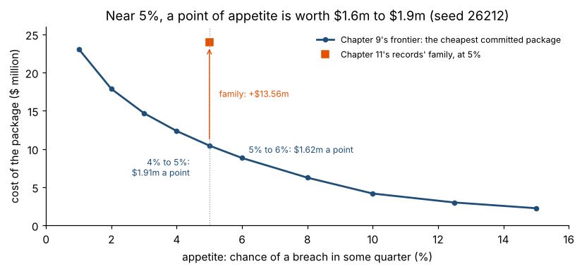 Near 5%, a point of appetite is worth $1.6m to $1.9m (seed 26212)