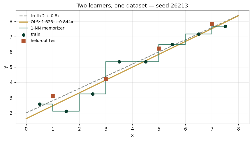 Two learners, one dataset — seed 26213