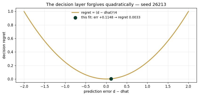 The decision layer forgives quadratically — seed 26213