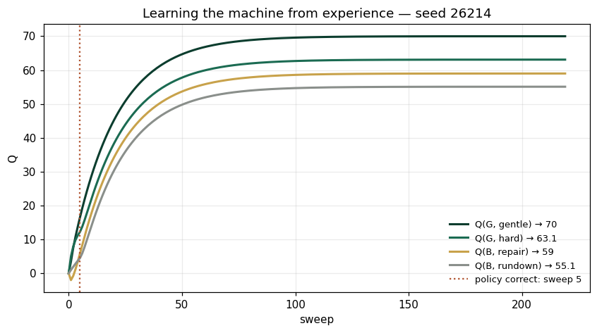 Learning the machine from experience — seed 26214