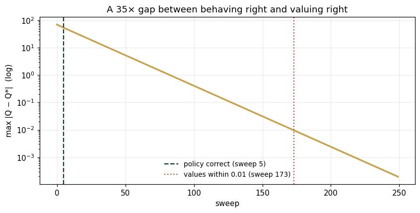 A 35× gap between behaving right and valuing right