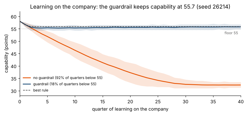 Learning on the company: the guardrail keeps capability at 55.7 (seed 26214)