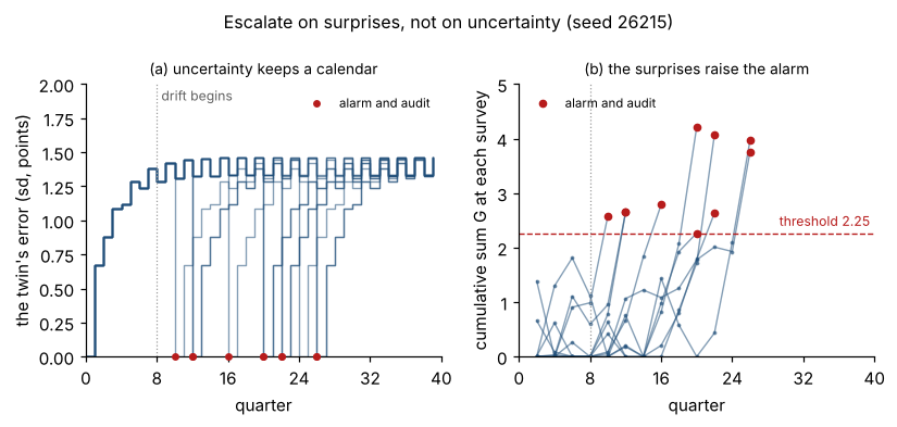 Escalate on surprises, not on uncertainty (seed 26215)