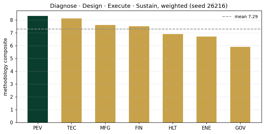 Diagnose · Design · Execute · Sustain, weighted (seed 26216)