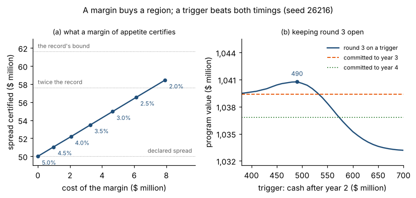 A margin buys a region; a trigger beats both timings (seed 26216)